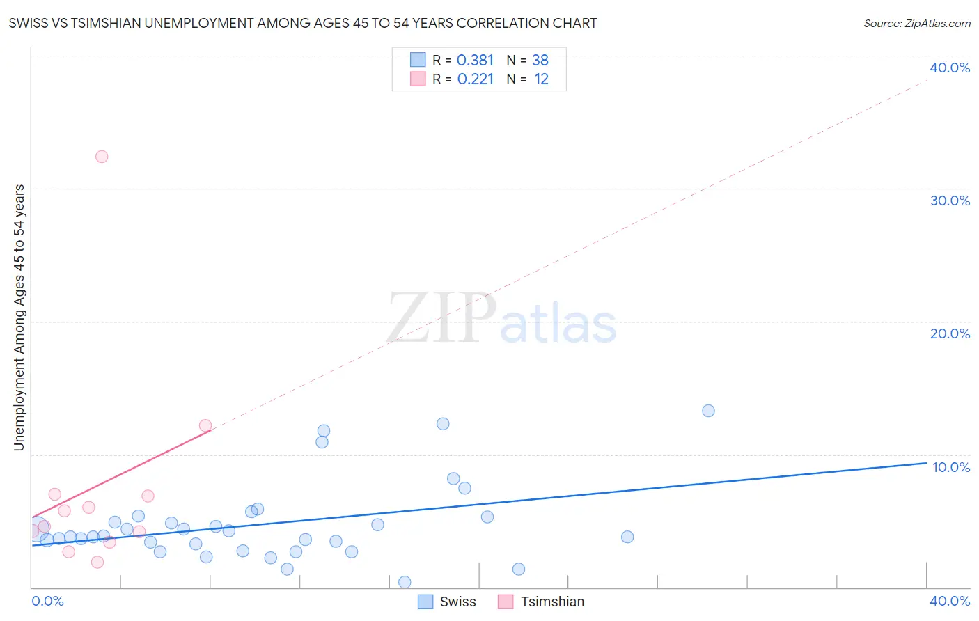 Swiss vs Tsimshian Unemployment Among Ages 45 to 54 years