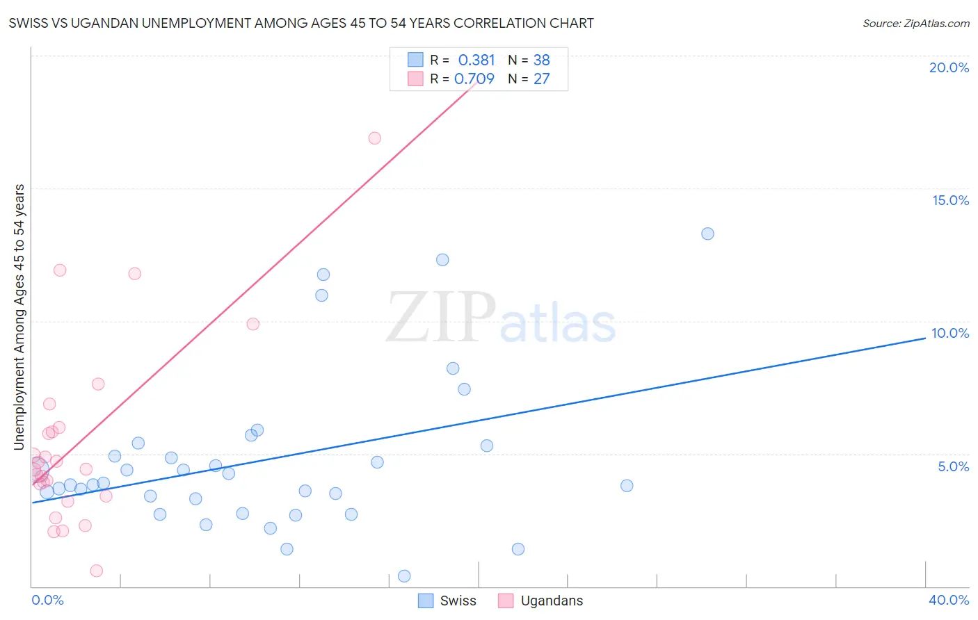 Swiss vs Ugandan Unemployment Among Ages 45 to 54 years