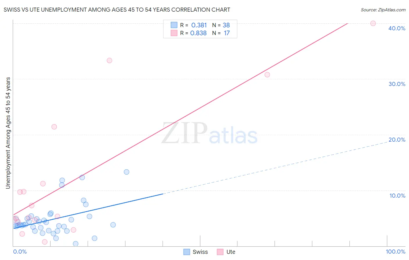 Swiss vs Ute Unemployment Among Ages 45 to 54 years