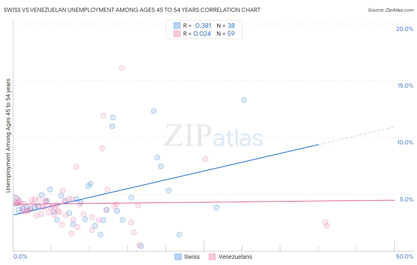 Swiss vs Venezuelan Unemployment Among Ages 45 to 54 years