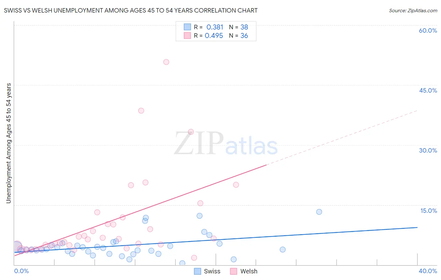 Swiss vs Welsh Unemployment Among Ages 45 to 54 years