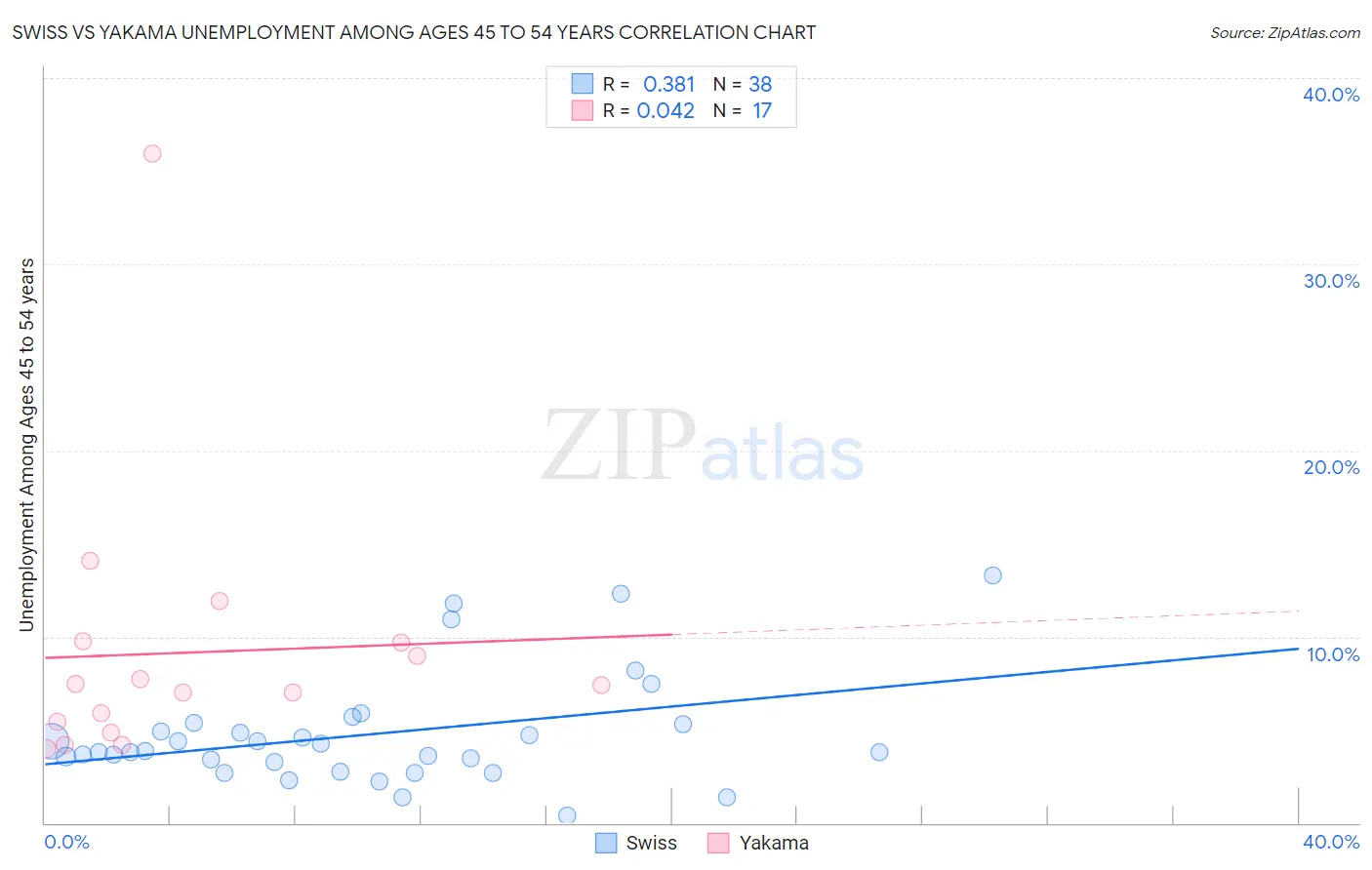 Swiss vs Yakama Unemployment Among Ages 45 to 54 years
