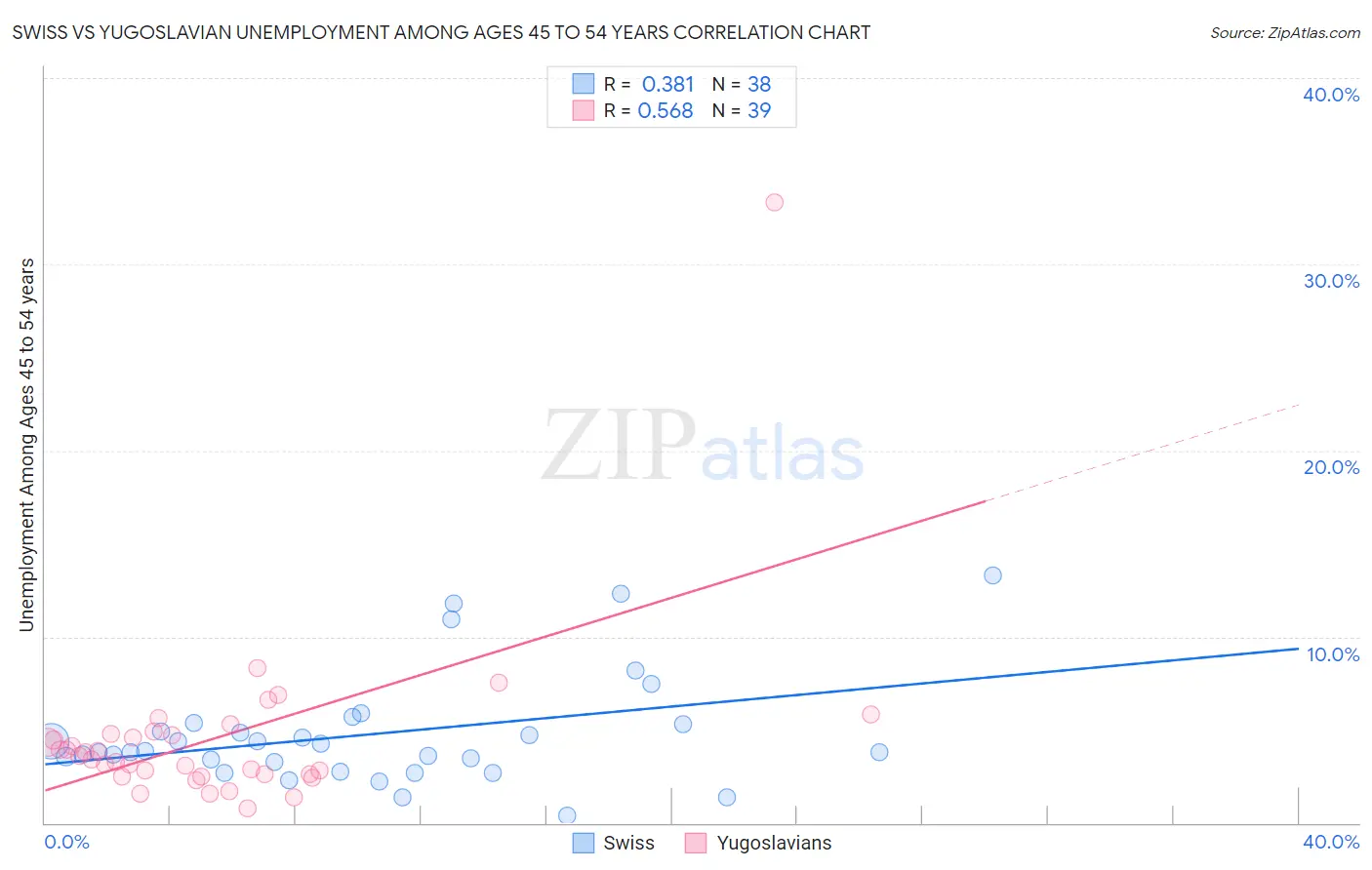 Swiss vs Yugoslavian Unemployment Among Ages 45 to 54 years