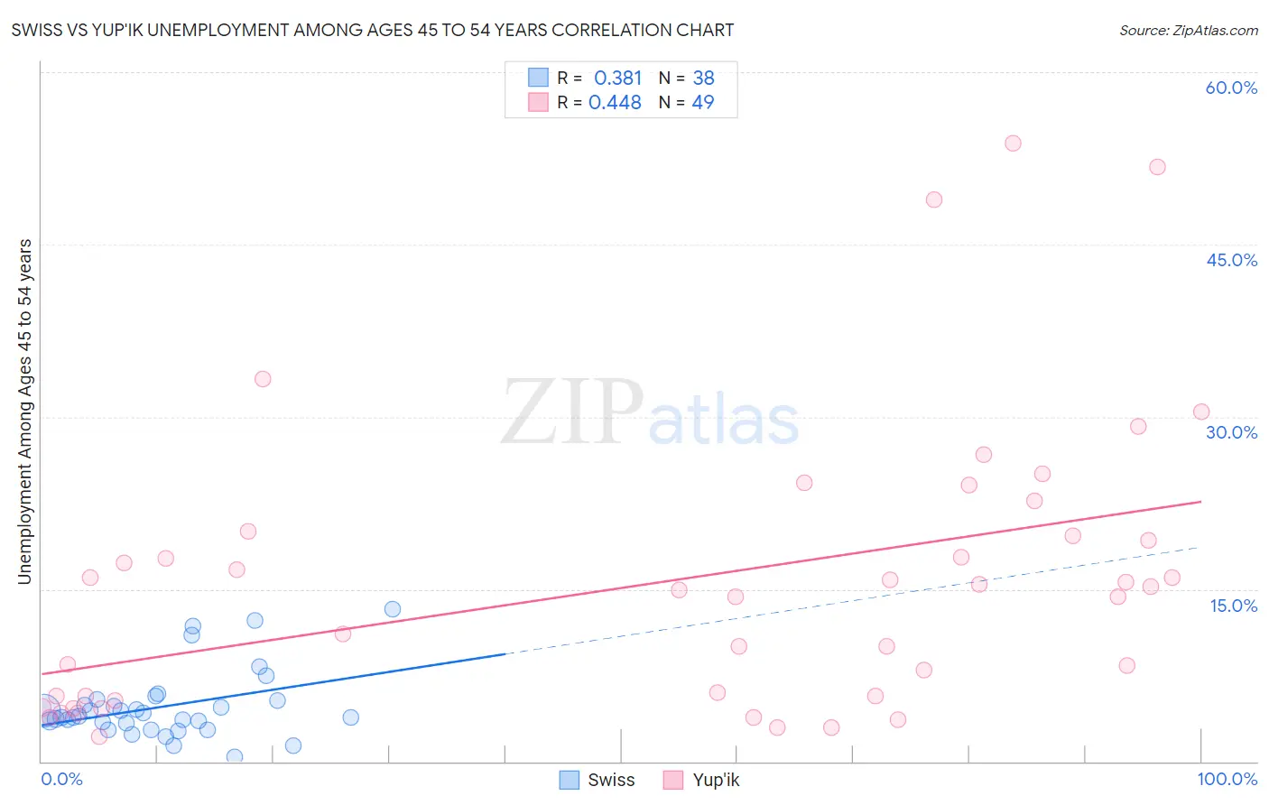 Swiss vs Yup'ik Unemployment Among Ages 45 to 54 years