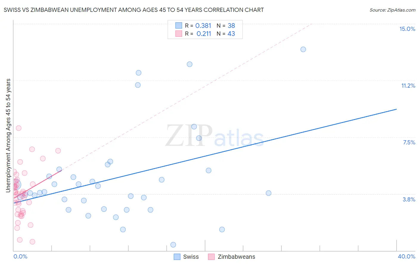 Swiss vs Zimbabwean Unemployment Among Ages 45 to 54 years