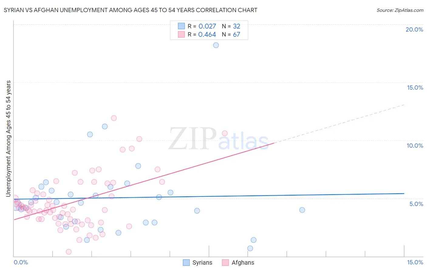 Syrian vs Afghan Unemployment Among Ages 45 to 54 years