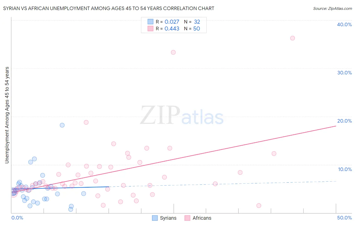 Syrian vs African Unemployment Among Ages 45 to 54 years