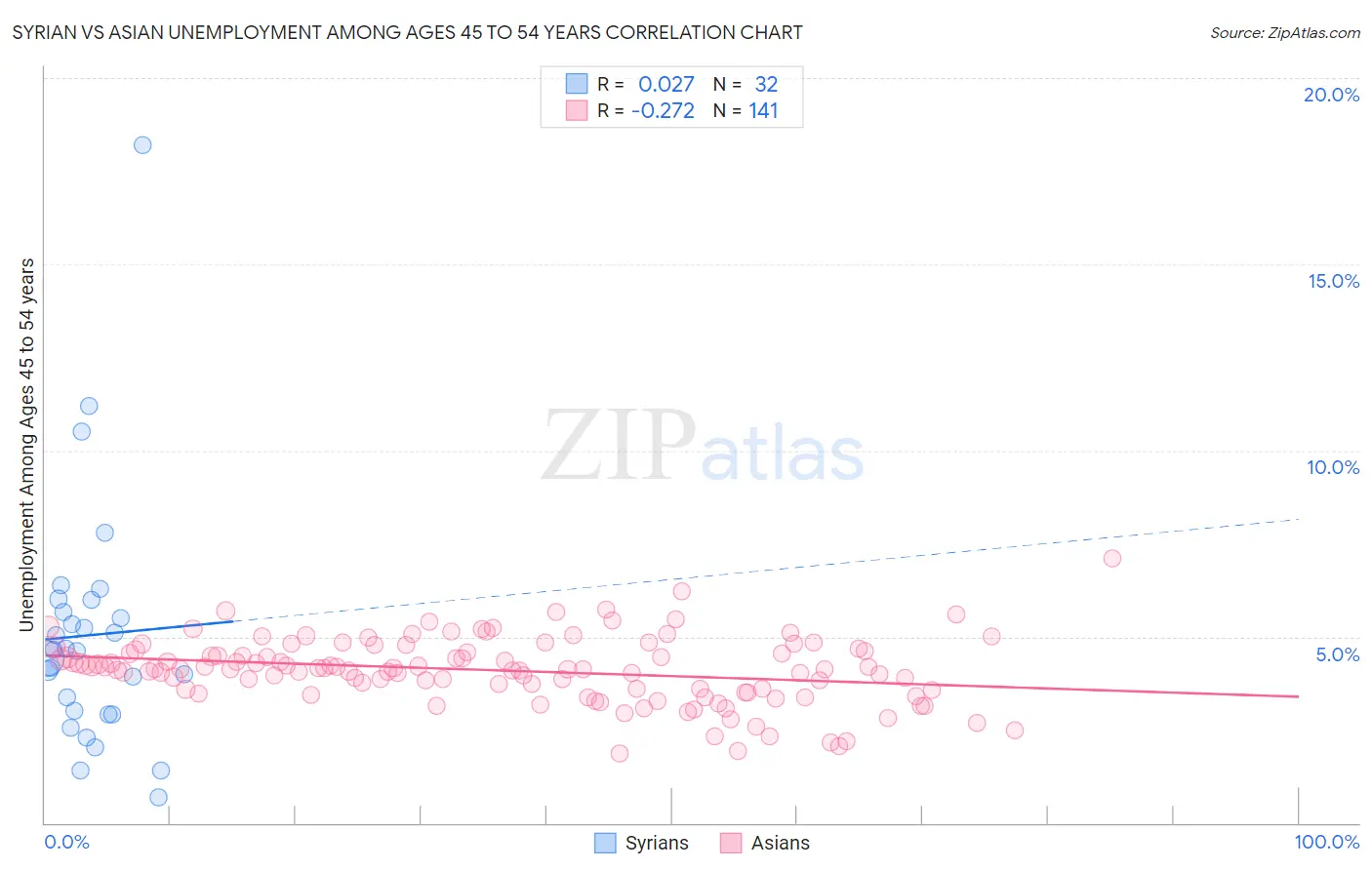 Syrian vs Asian Unemployment Among Ages 45 to 54 years