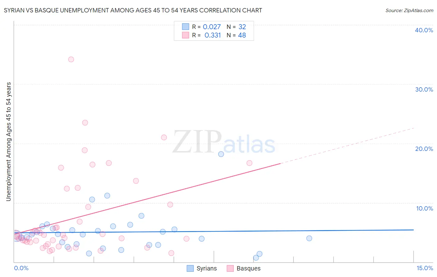 Syrian vs Basque Unemployment Among Ages 45 to 54 years