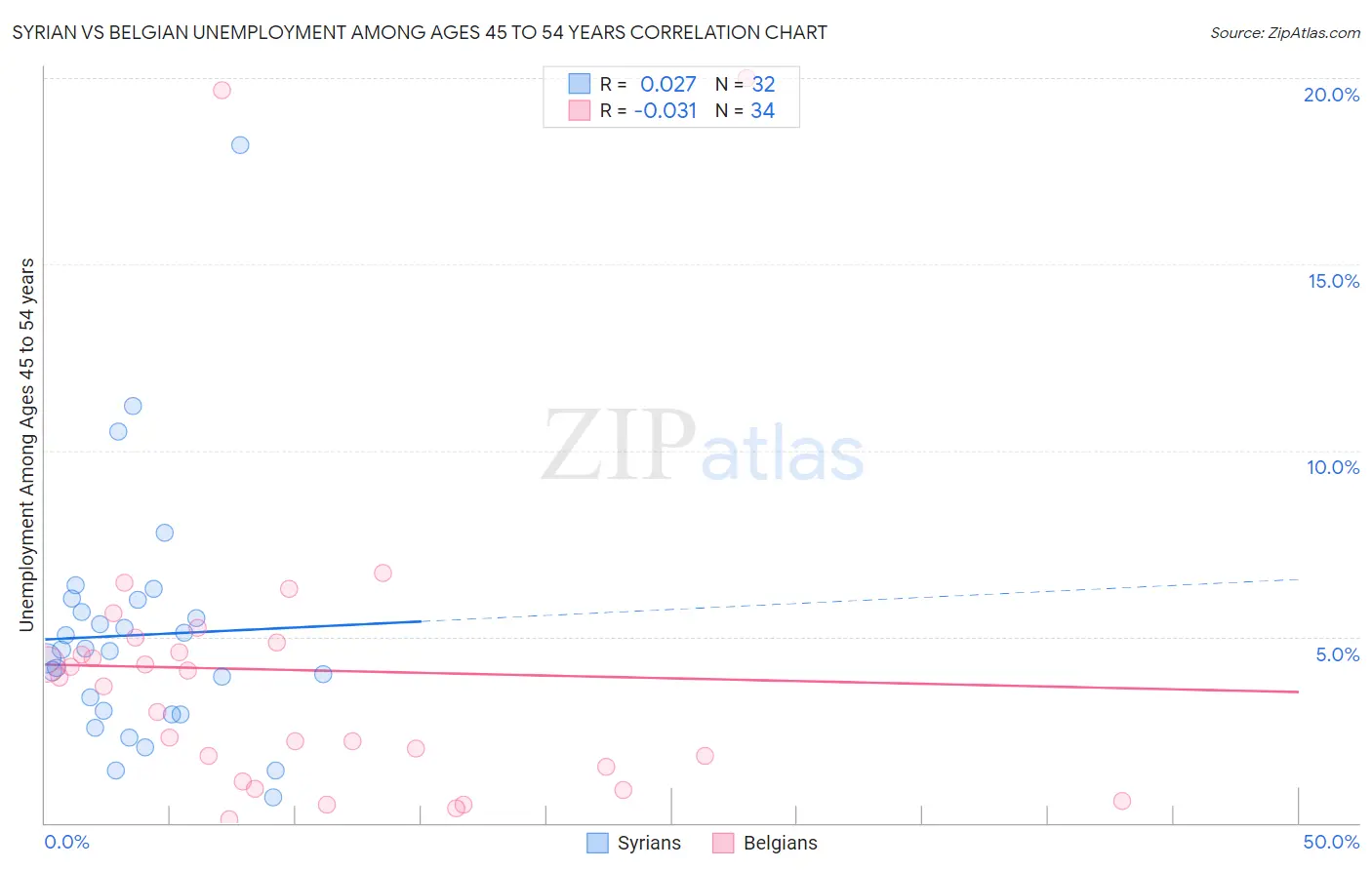 Syrian vs Belgian Unemployment Among Ages 45 to 54 years