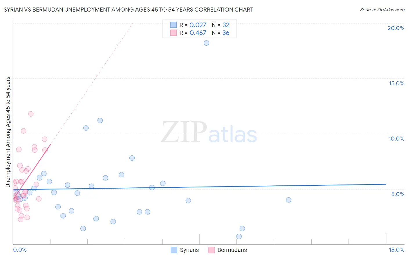 Syrian vs Bermudan Unemployment Among Ages 45 to 54 years