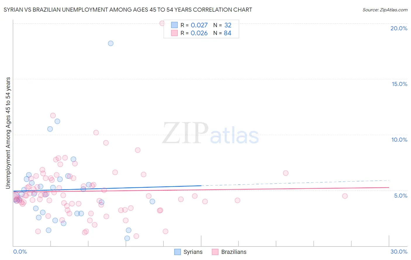 Syrian vs Brazilian Unemployment Among Ages 45 to 54 years