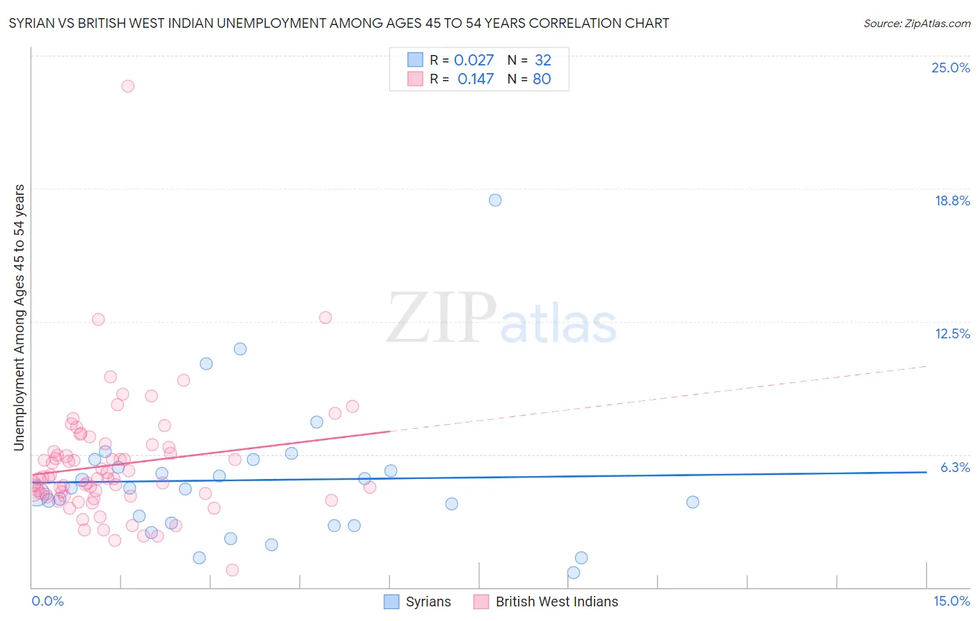 Syrian vs British West Indian Unemployment Among Ages 45 to 54 years