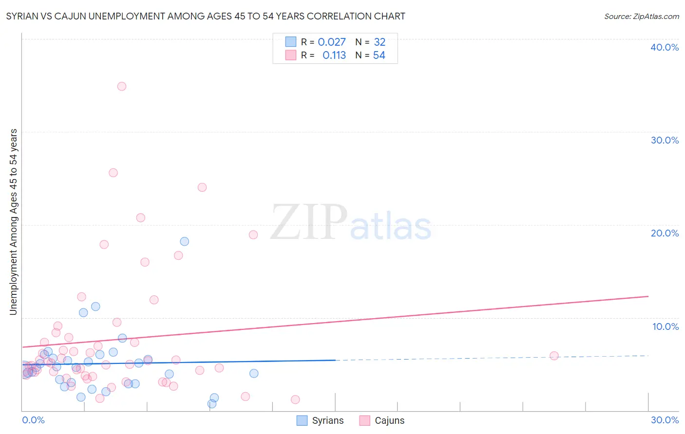 Syrian vs Cajun Unemployment Among Ages 45 to 54 years