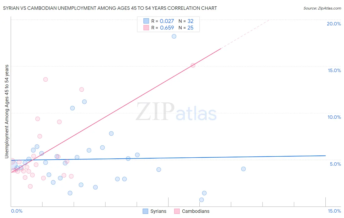 Syrian vs Cambodian Unemployment Among Ages 45 to 54 years