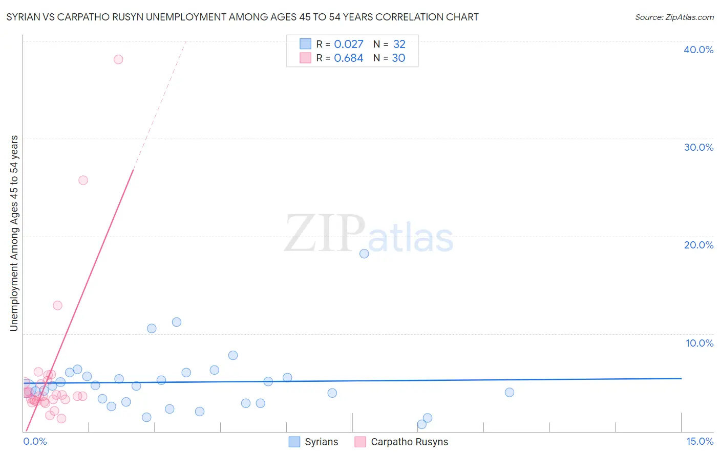 Syrian vs Carpatho Rusyn Unemployment Among Ages 45 to 54 years
