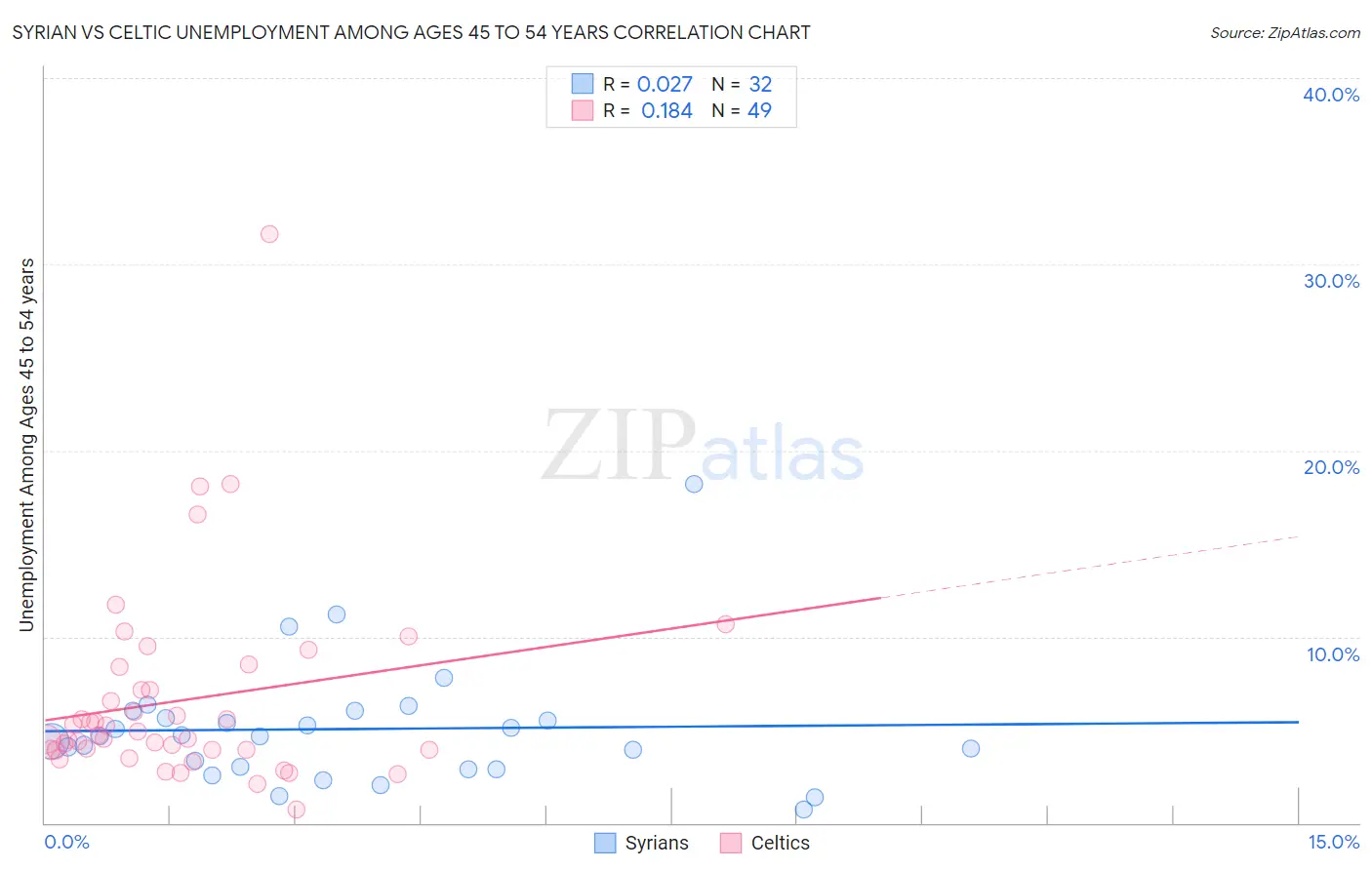 Syrian vs Celtic Unemployment Among Ages 45 to 54 years