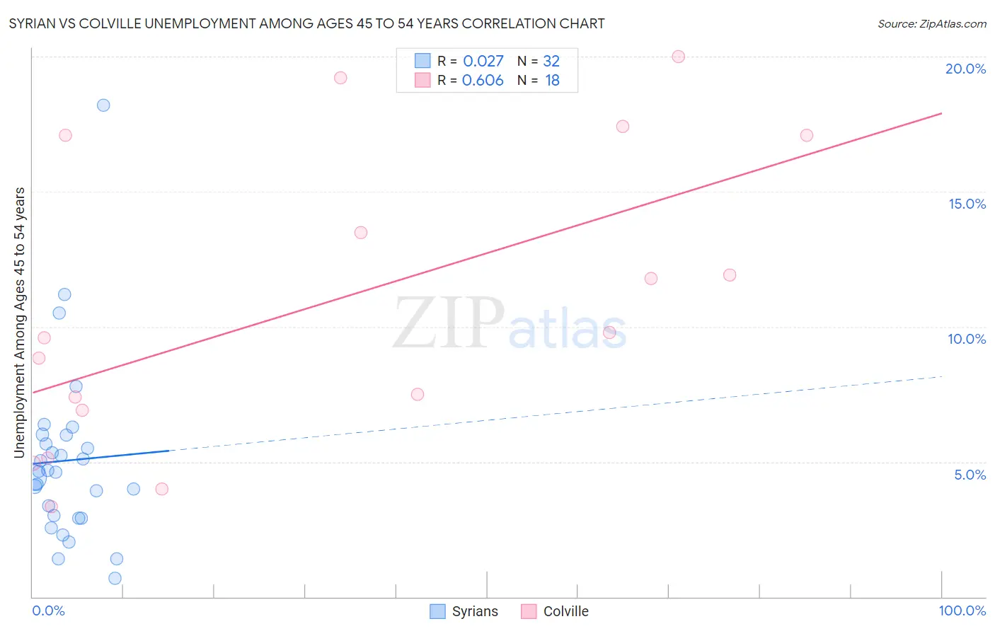 Syrian vs Colville Unemployment Among Ages 45 to 54 years