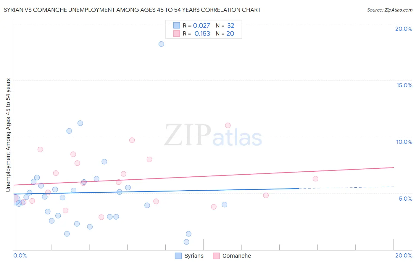 Syrian vs Comanche Unemployment Among Ages 45 to 54 years