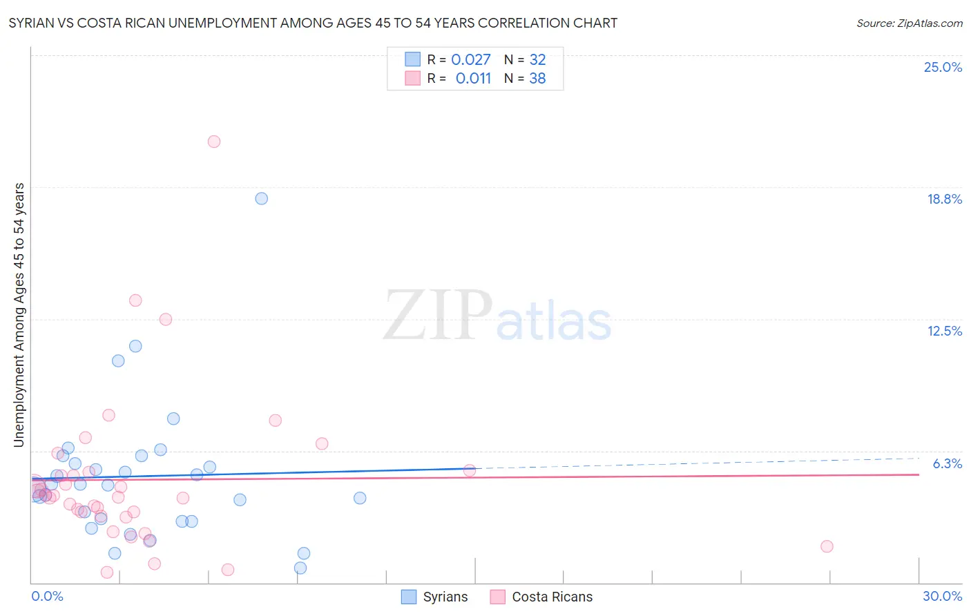 Syrian vs Costa Rican Unemployment Among Ages 45 to 54 years