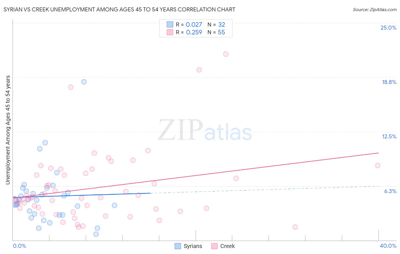 Syrian vs Creek Unemployment Among Ages 45 to 54 years