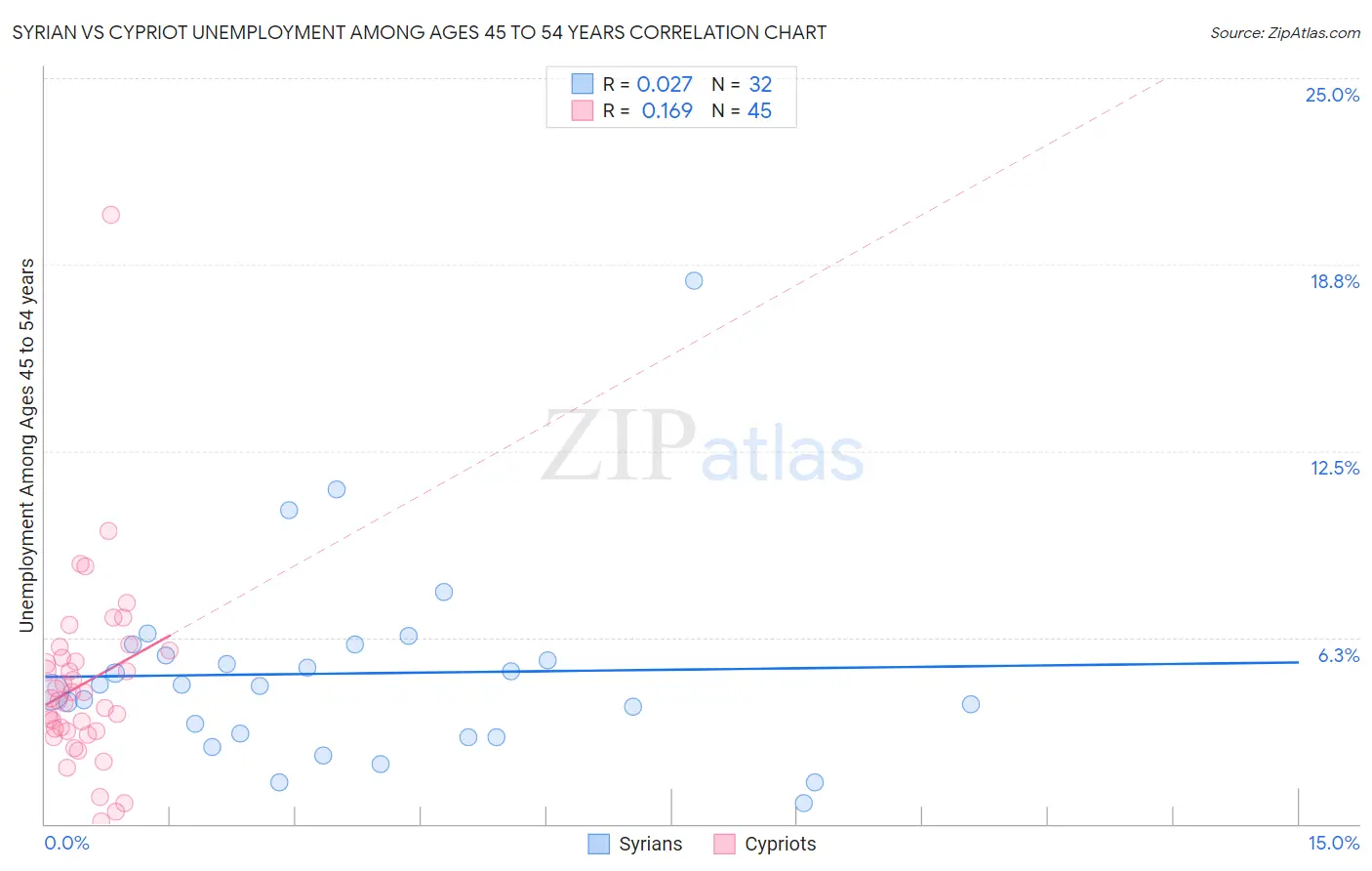 Syrian vs Cypriot Unemployment Among Ages 45 to 54 years