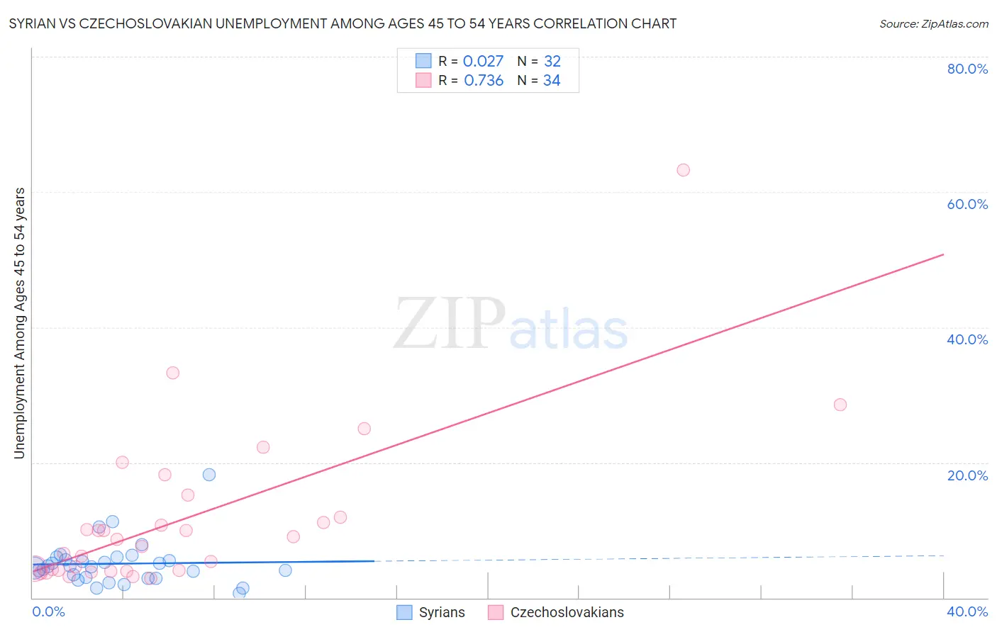 Syrian vs Czechoslovakian Unemployment Among Ages 45 to 54 years