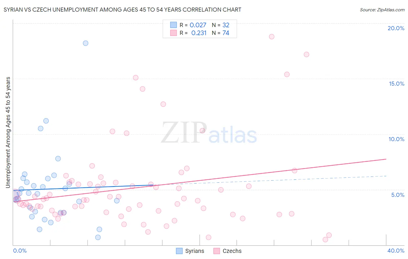 Syrian vs Czech Unemployment Among Ages 45 to 54 years