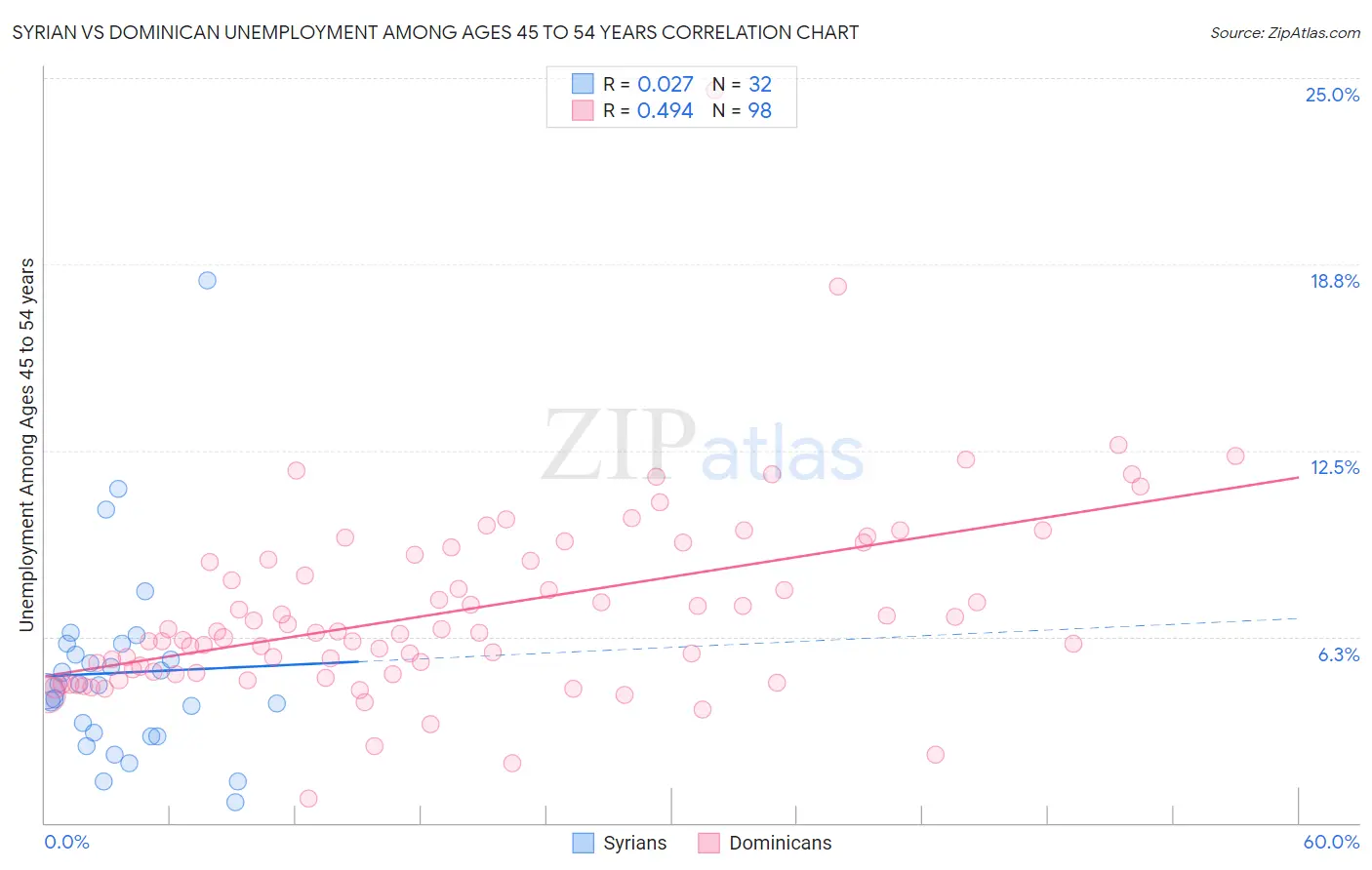 Syrian vs Dominican Unemployment Among Ages 45 to 54 years