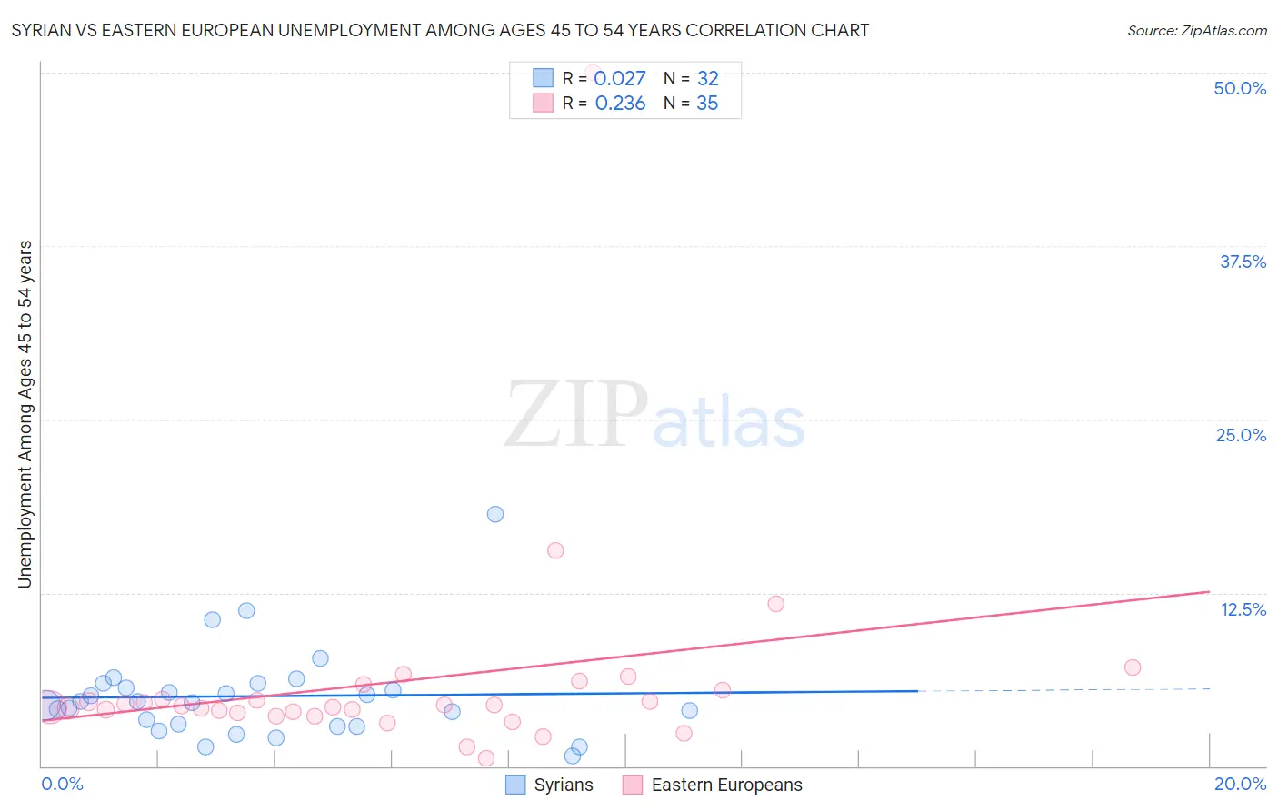 Syrian vs Eastern European Unemployment Among Ages 45 to 54 years