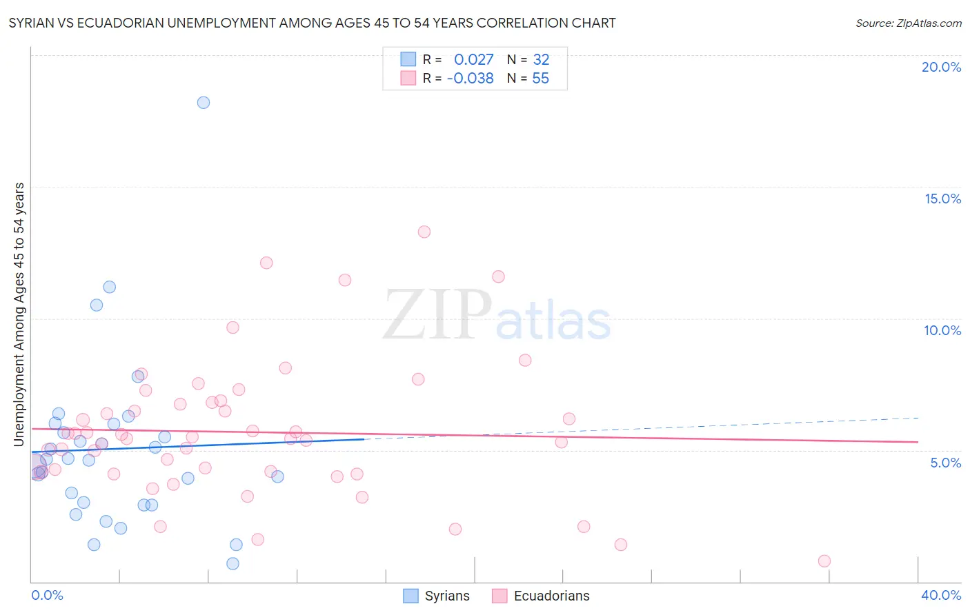 Syrian vs Ecuadorian Unemployment Among Ages 45 to 54 years