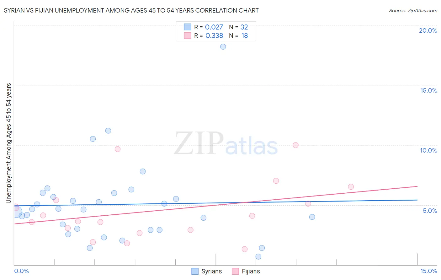 Syrian vs Fijian Unemployment Among Ages 45 to 54 years