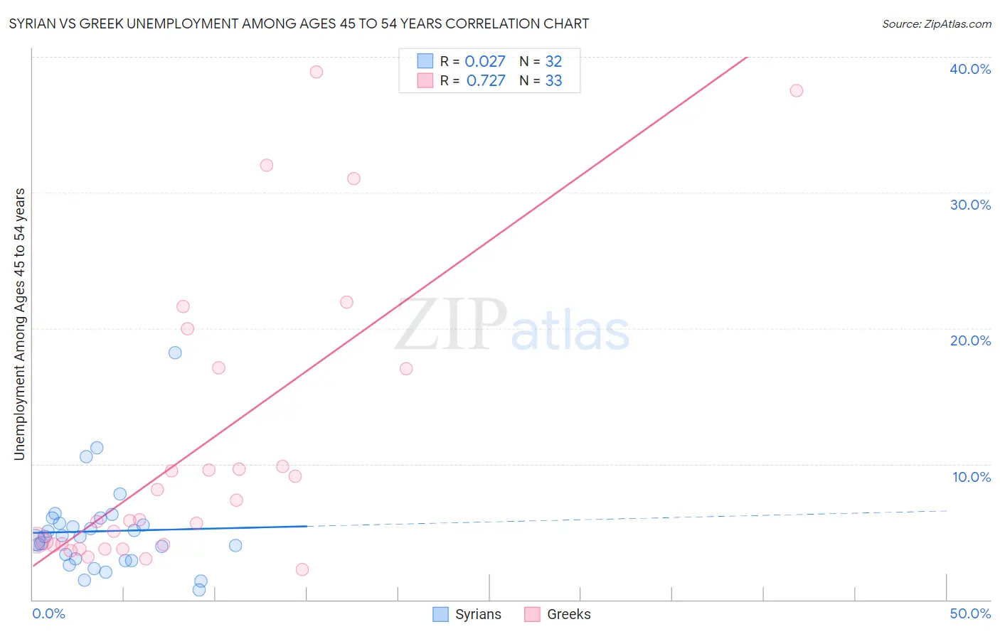 Syrian vs Greek Unemployment Among Ages 45 to 54 years