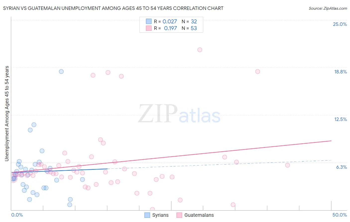 Syrian vs Guatemalan Unemployment Among Ages 45 to 54 years