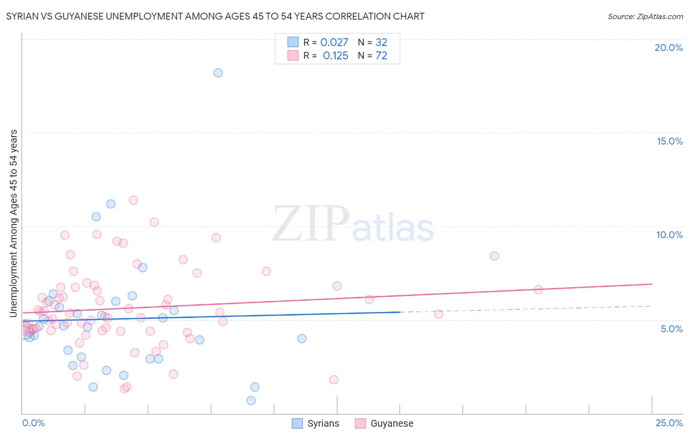 Syrian vs Guyanese Unemployment Among Ages 45 to 54 years