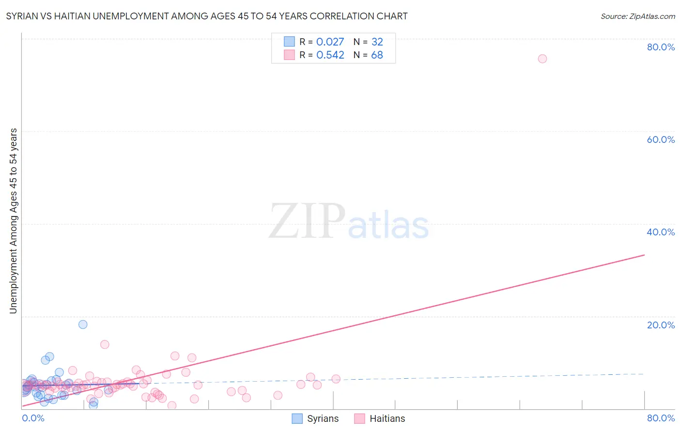 Syrian vs Haitian Unemployment Among Ages 45 to 54 years