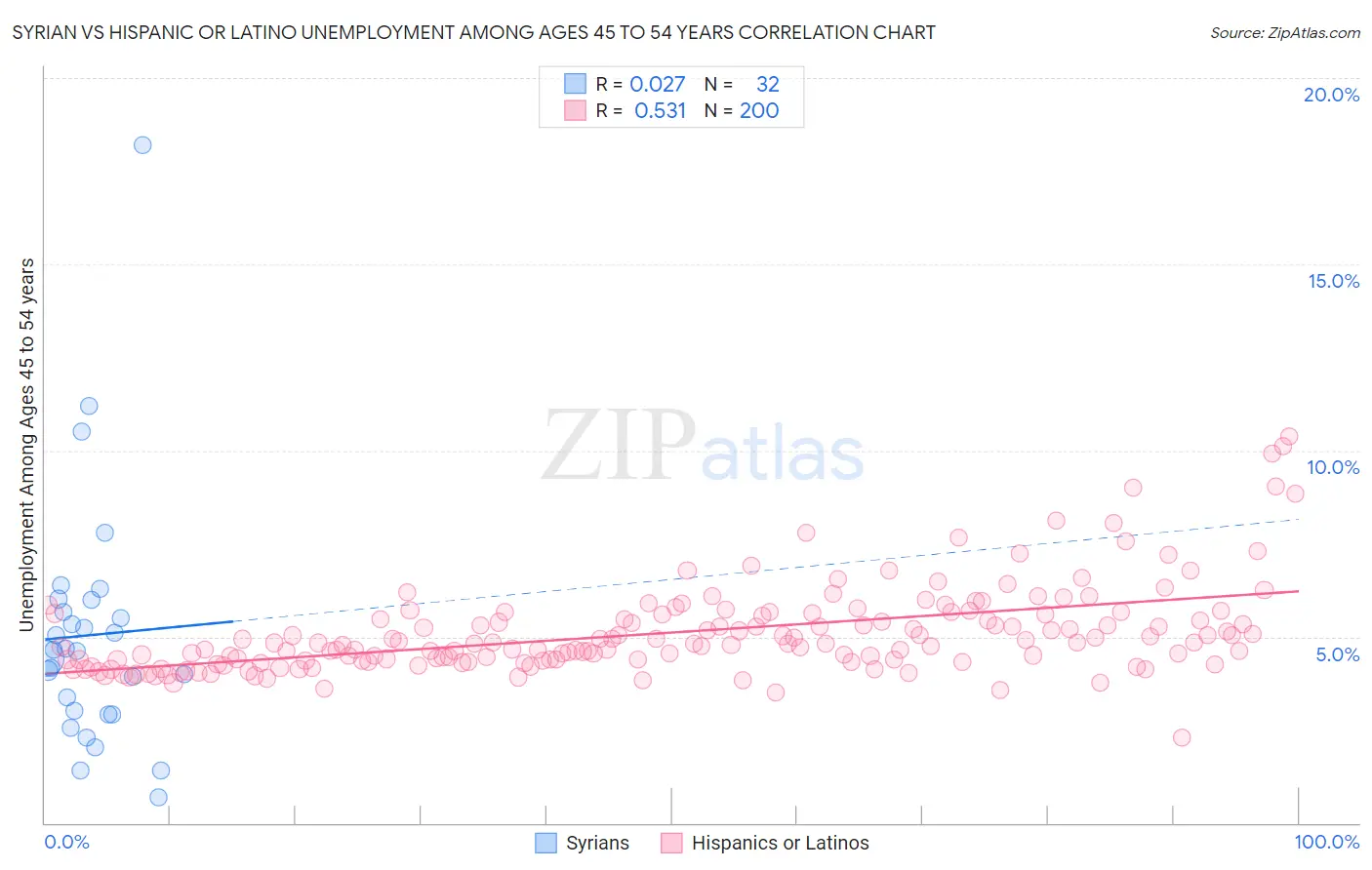 Syrian vs Hispanic or Latino Unemployment Among Ages 45 to 54 years