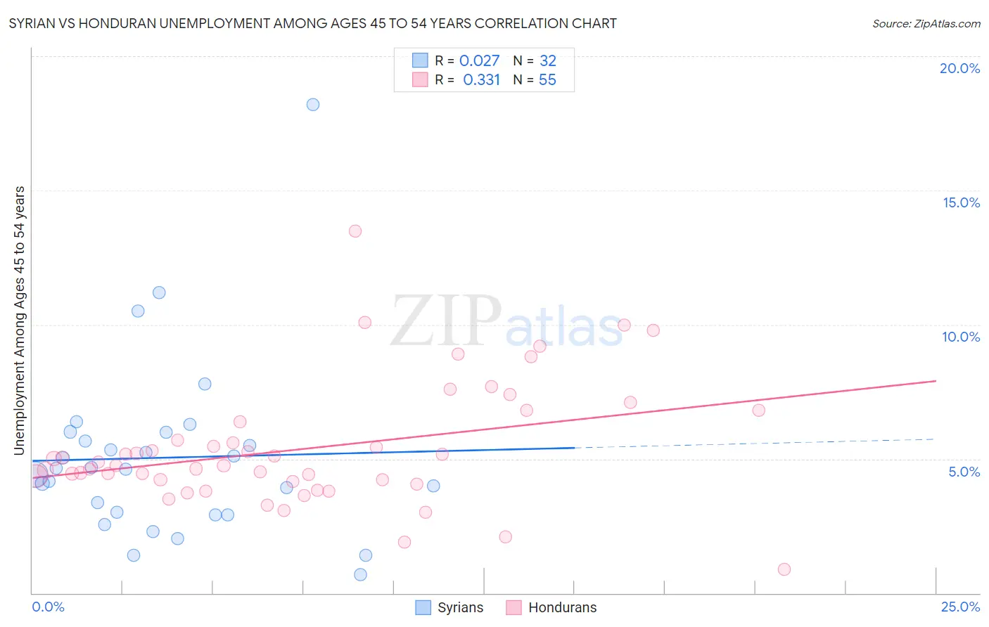 Syrian vs Honduran Unemployment Among Ages 45 to 54 years
