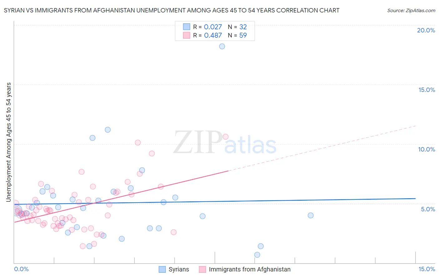 Syrian vs Immigrants from Afghanistan Unemployment Among Ages 45 to 54 years