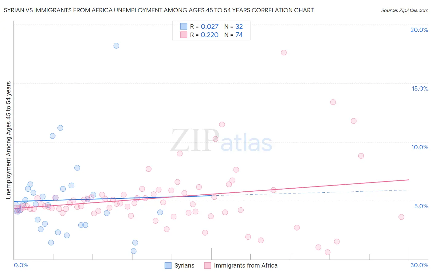 Syrian vs Immigrants from Africa Unemployment Among Ages 45 to 54 years