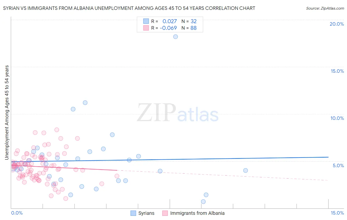Syrian vs Immigrants from Albania Unemployment Among Ages 45 to 54 years