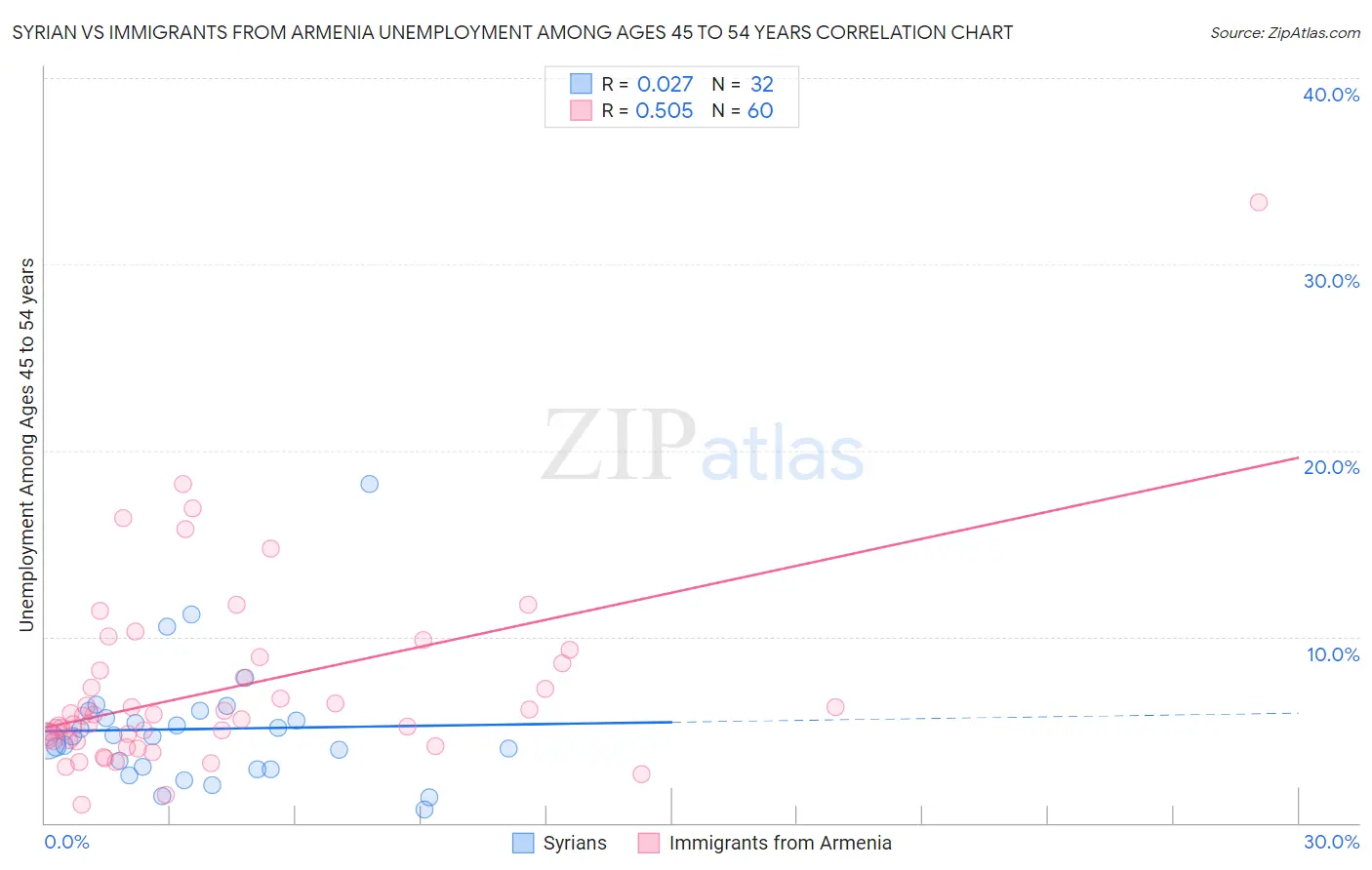 Syrian vs Immigrants from Armenia Unemployment Among Ages 45 to 54 years