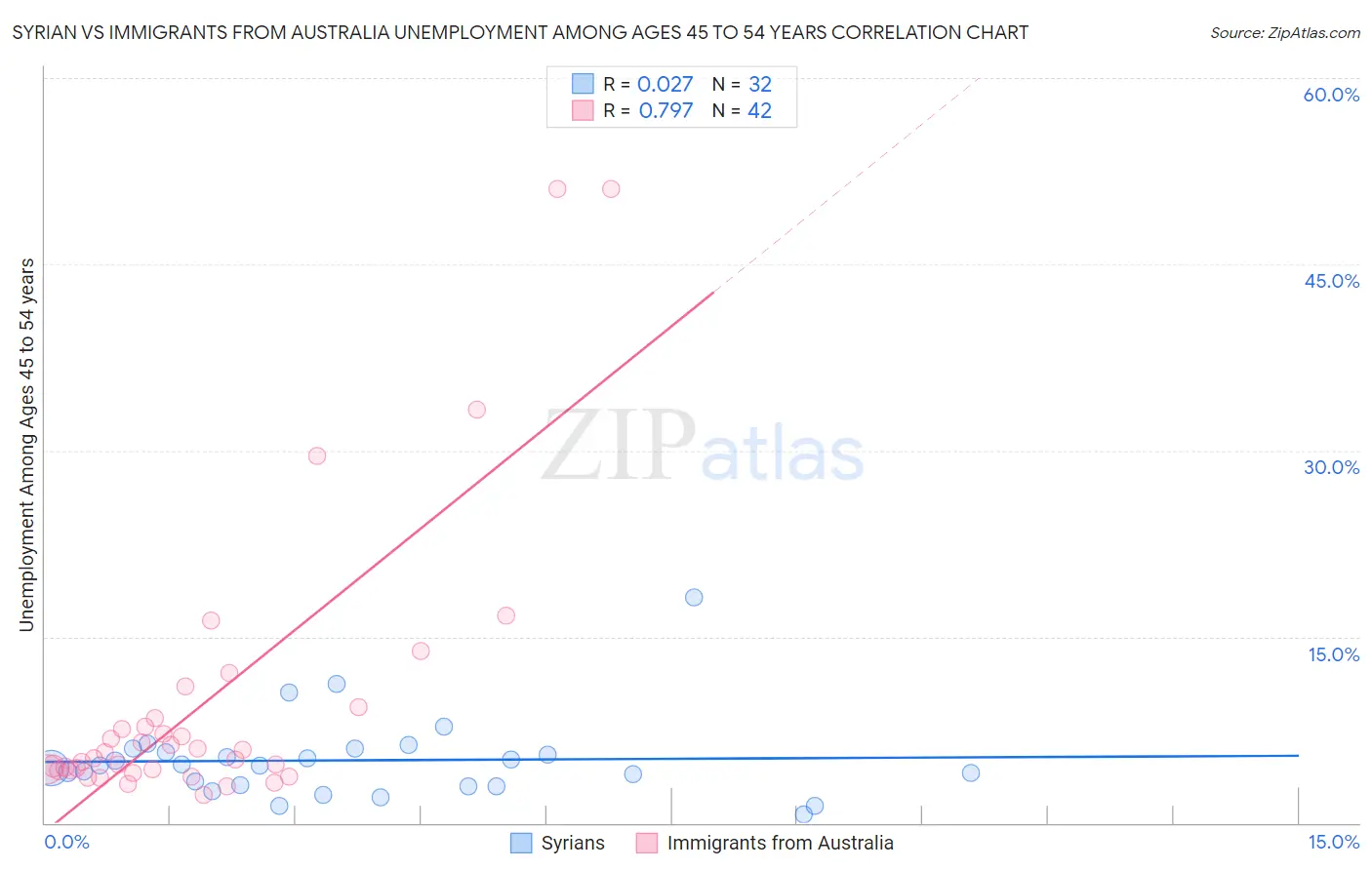 Syrian vs Immigrants from Australia Unemployment Among Ages 45 to 54 years