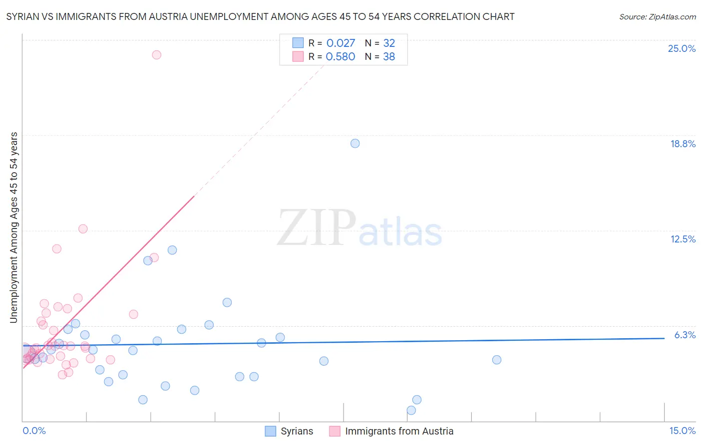 Syrian vs Immigrants from Austria Unemployment Among Ages 45 to 54 years