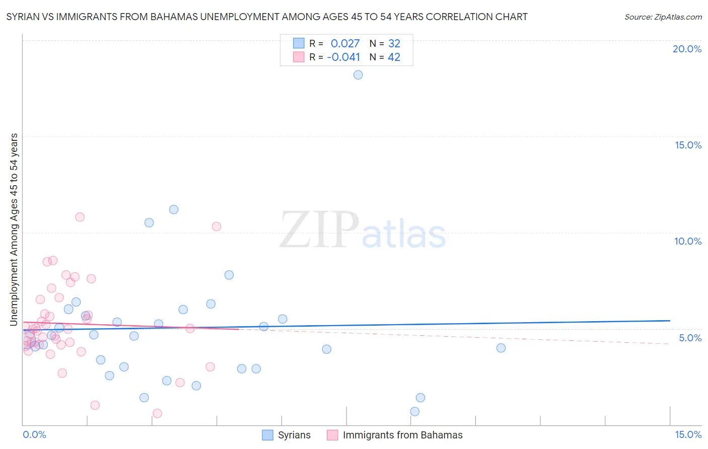 Syrian vs Immigrants from Bahamas Unemployment Among Ages 45 to 54 years