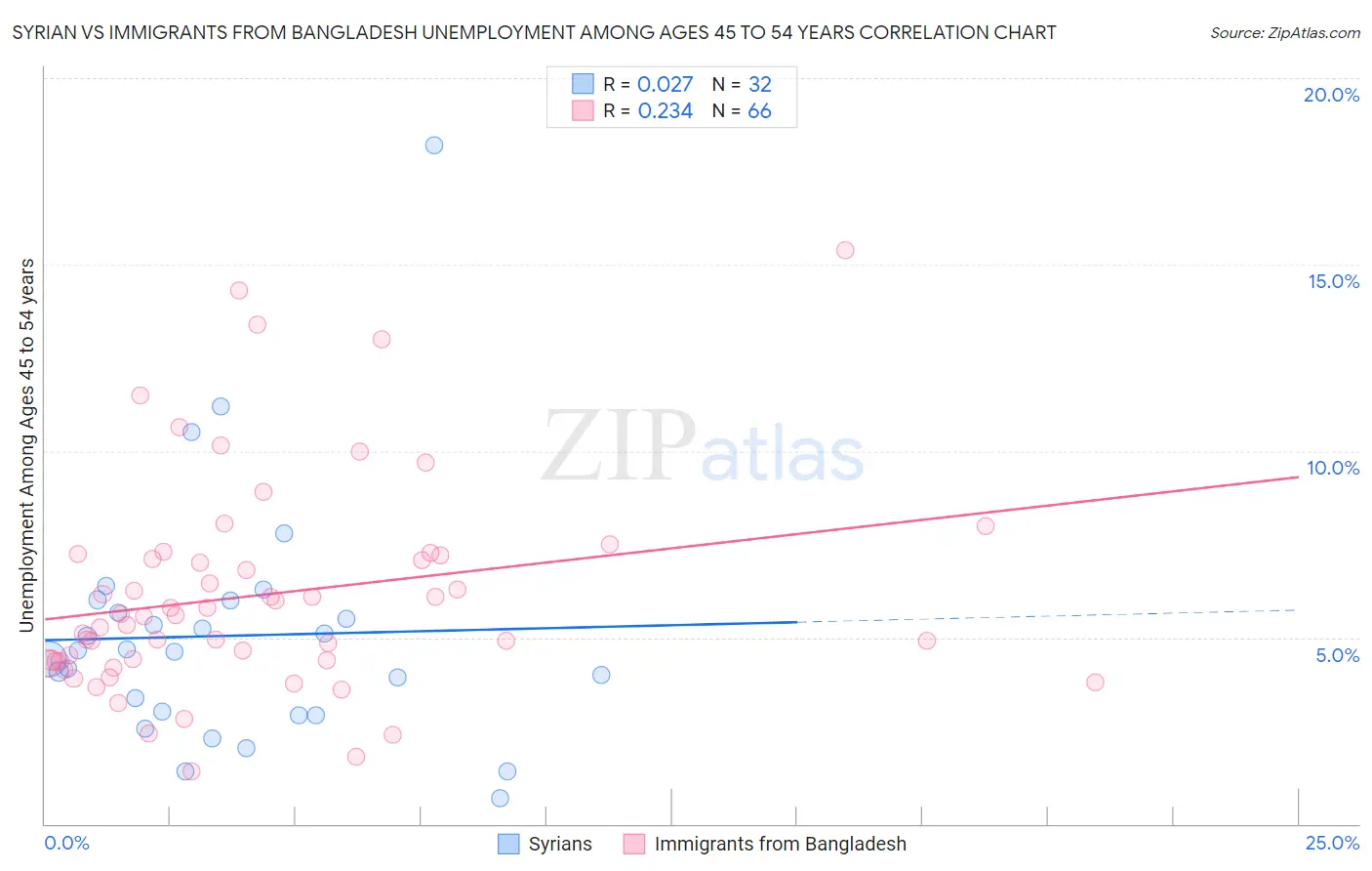Syrian vs Immigrants from Bangladesh Unemployment Among Ages 45 to 54 years