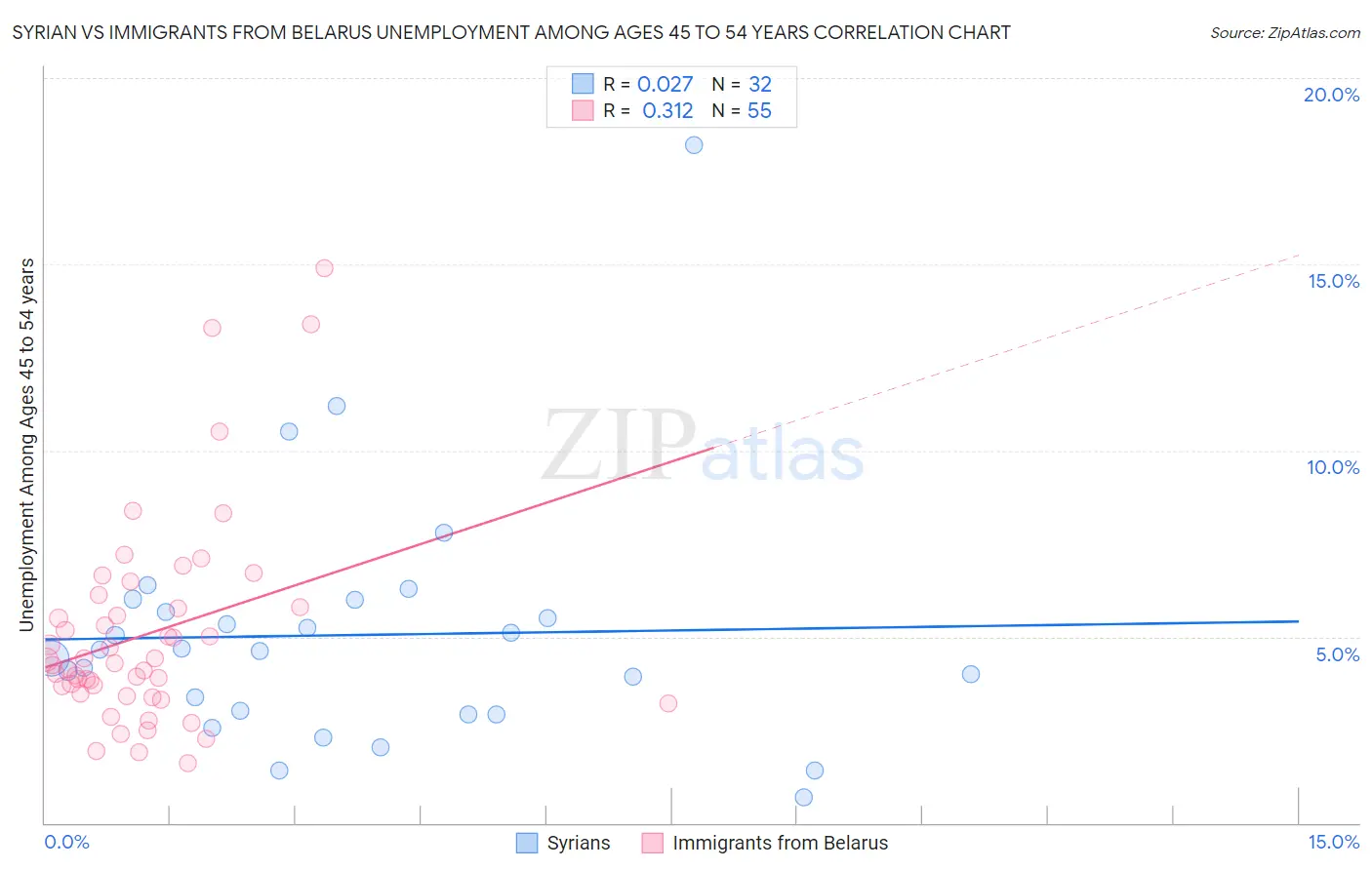 Syrian vs Immigrants from Belarus Unemployment Among Ages 45 to 54 years