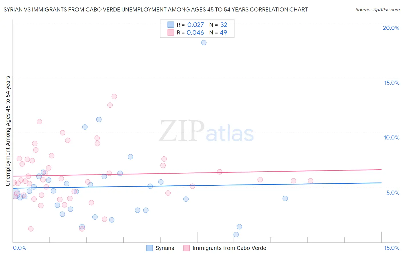 Syrian vs Immigrants from Cabo Verde Unemployment Among Ages 45 to 54 years