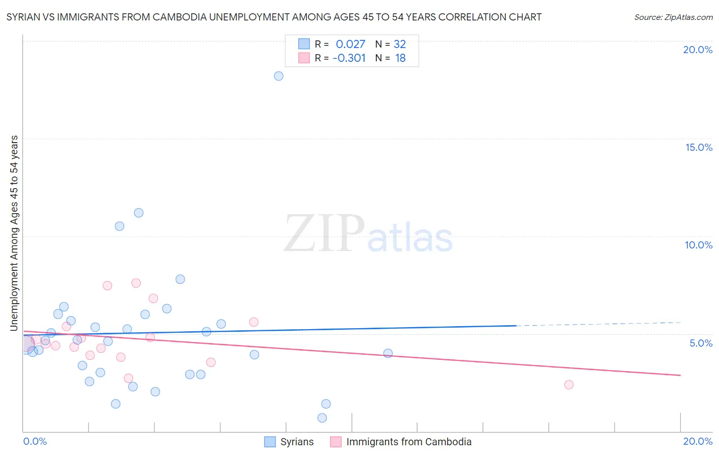 Syrian vs Immigrants from Cambodia Unemployment Among Ages 45 to 54 years