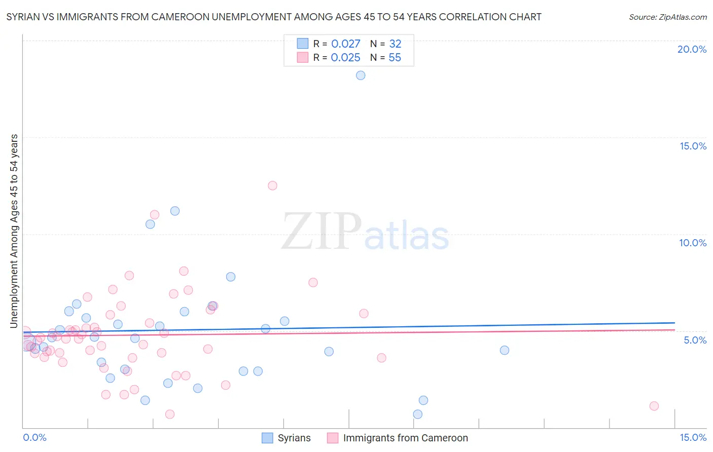 Syrian vs Immigrants from Cameroon Unemployment Among Ages 45 to 54 years